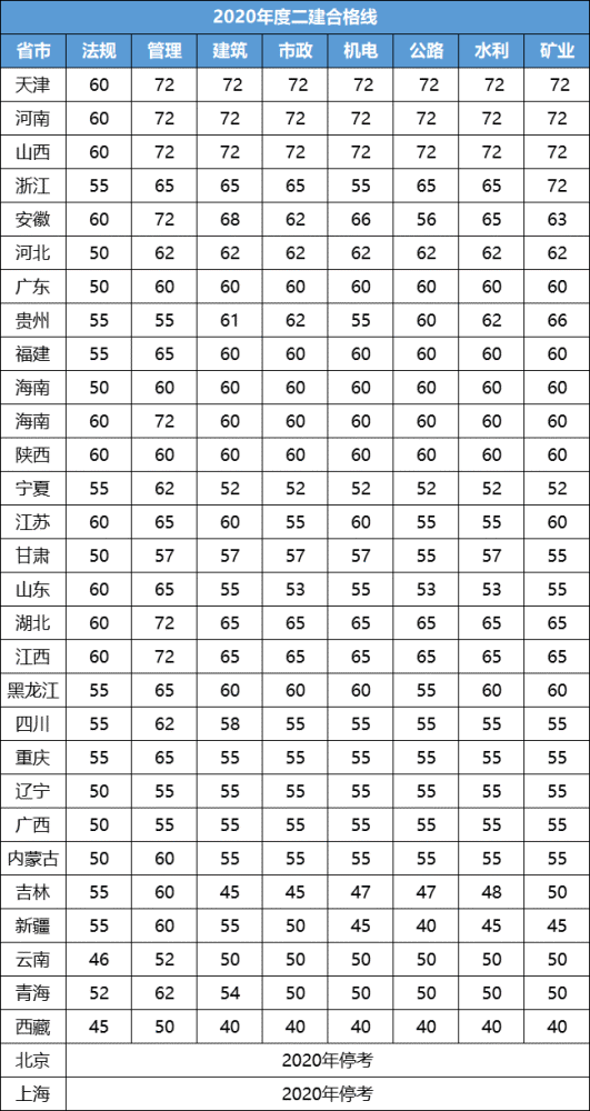 二建难度排行_2022年各省二建取证难度排名!有的省真太难了……