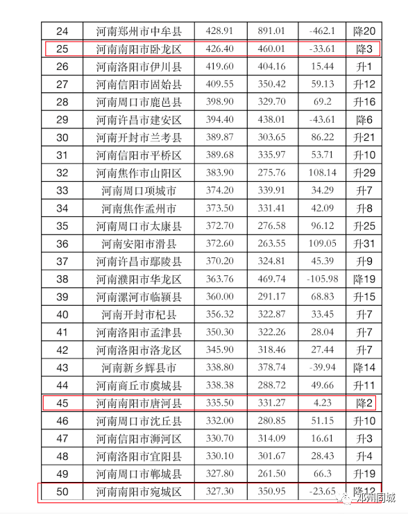 gdp县排名2019_2020年河南县市区GDP排名出炉!邓州排28名……