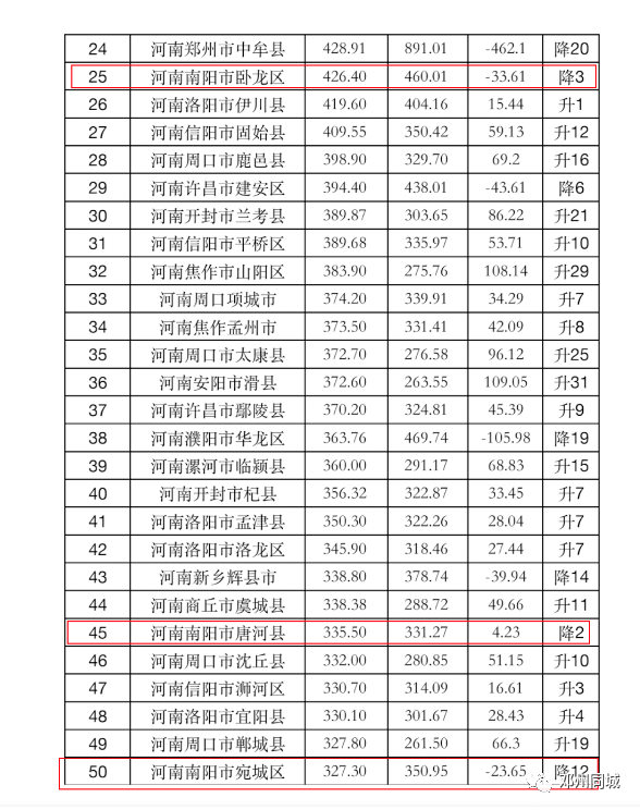 河南人均gdp县级排名2020_邓州下降10位,被卧龙区超越!网曝2020年河南县域GDP排名!