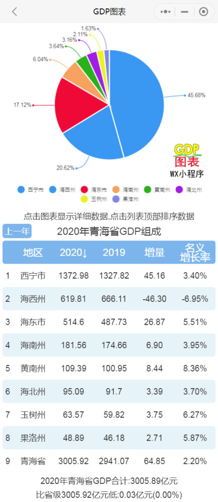 西宁gdp_2016-2020年西宁市地区生产总值、产业结构及人均GDP统计(2)