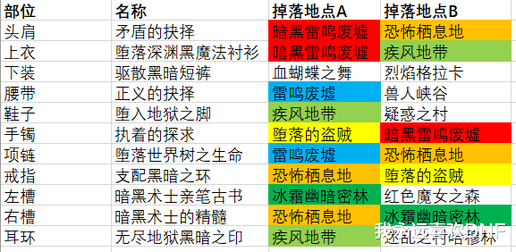 dnf刃影专属地图与装备掉落关系缺哪个装备就去哪个图