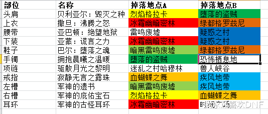 dnf刃影专属地图与装备掉落关系缺哪个装备就去哪个图