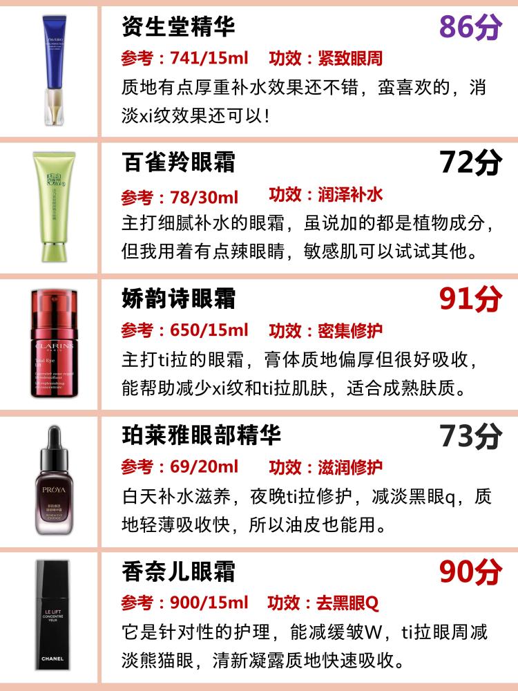 你的眼霜能打多少分?眼霜排行榜_腾讯新闻