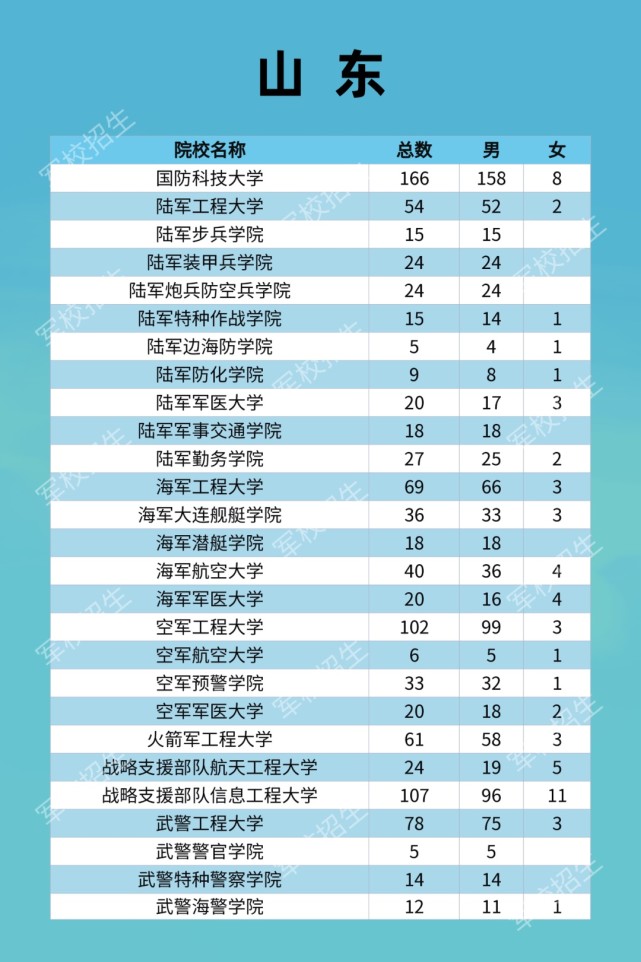 國防科大|海軍軍醫大學|山東|軍校|信息工程大學|空軍軍醫大學