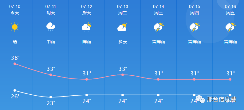 邢臺市氣象臺7月10日16時發佈重要天氣預報:預計11～12日我市將出現