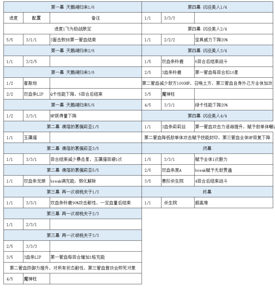 Fgo Ccc再复刻攻略 再获取 再次挑战杀生院 帝王花 全网搜