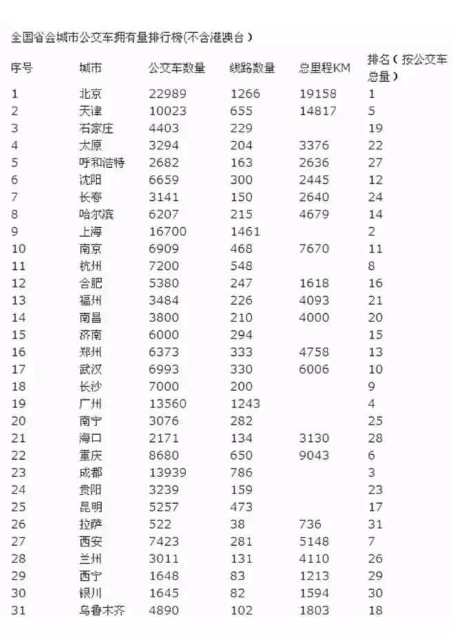 公交车排行_乌鲁木齐公交系统全国排名领先,揭秘其发达的原因