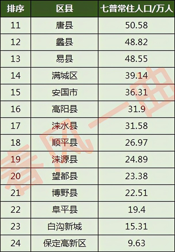 涞水县人口_保定各区县人口一览:涿州市66万,涞水县31万