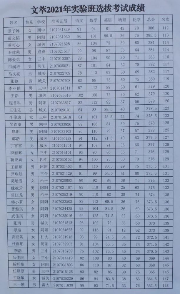 静宁县文萃中学2021年高一实验班选拔考试成绩公示