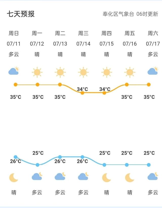 持续40天!未来一周奉化天气