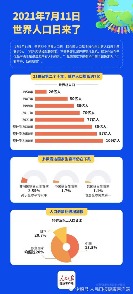 第32个世界人口日 多国受生育率下降和人口老龄化困扰 Qtc Care