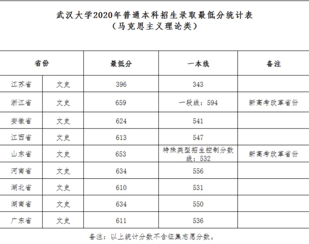 武漢大學2021年本科錄取分數線陸續出爐安徽分數線最高上漲25分河南第