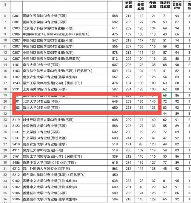 而在其中,也有清華大學和北京大學的錄取分數線.