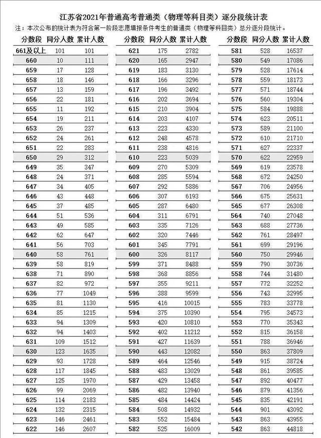 學生有更多機會接受名校教育資源;其次,本科錄取率相當高,2021年江蘇