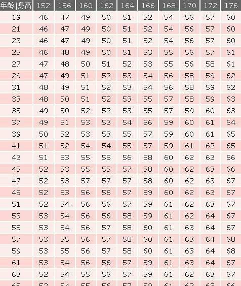 女生155-170 cm之间的体重标准已公布,若达标,说明身材不错