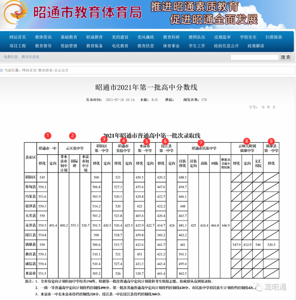 3, 水富市一中在水富市投档控制线320分,绥江县一中在绥江县投档控制