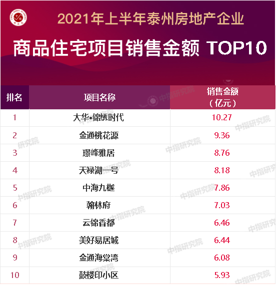 2021年1-6月泰州房地产企业销售业绩排行榜