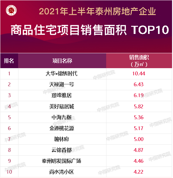 2021年1-6月泰州房地产企业销售业绩排行榜