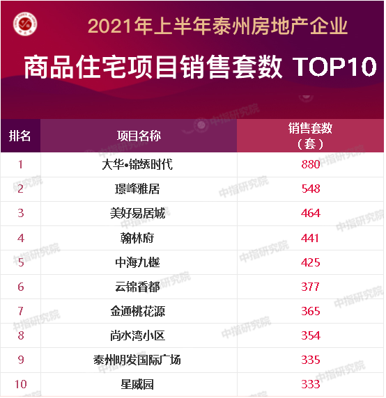 2021年1-6月泰州房地产企业销售业绩排行榜