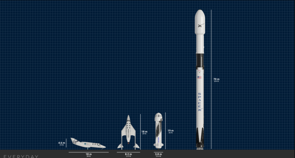 8m.作为参考,spacex 的猎鹰9号高70米,宽3.7米.