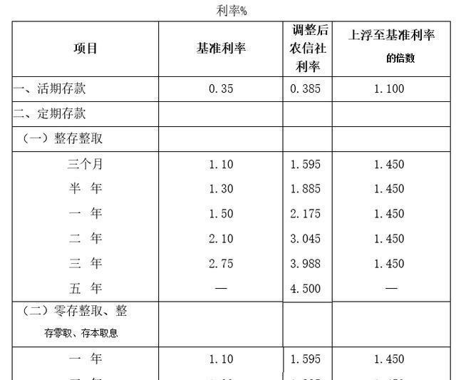 農村信用社存定期5萬元一年利息是多少