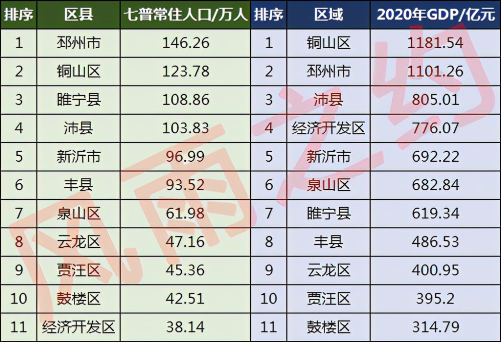 徐州市区人口2017_江苏13市市区人口:常州超徐州,宿迁超泰州