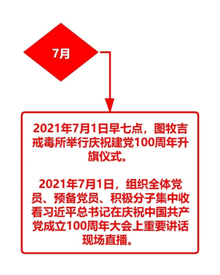 黨史學習圖牧吉戒毒所黨史學習教育時間軸