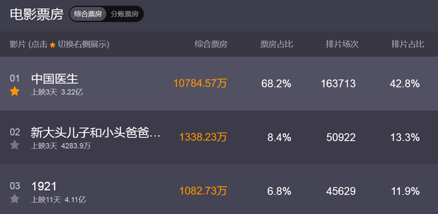中国医生 票房破3亿 一部动画片紧随其后 1921 跌至第三 全网搜 中国医生 票房破3亿 一部动画片紧随其后 1921 跌至第三 全网搜