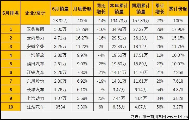 柴油发动机排行榜_玉柴5万台蝉联榜首解放保持前四上柴涨23%6月柴油机销量排行前十