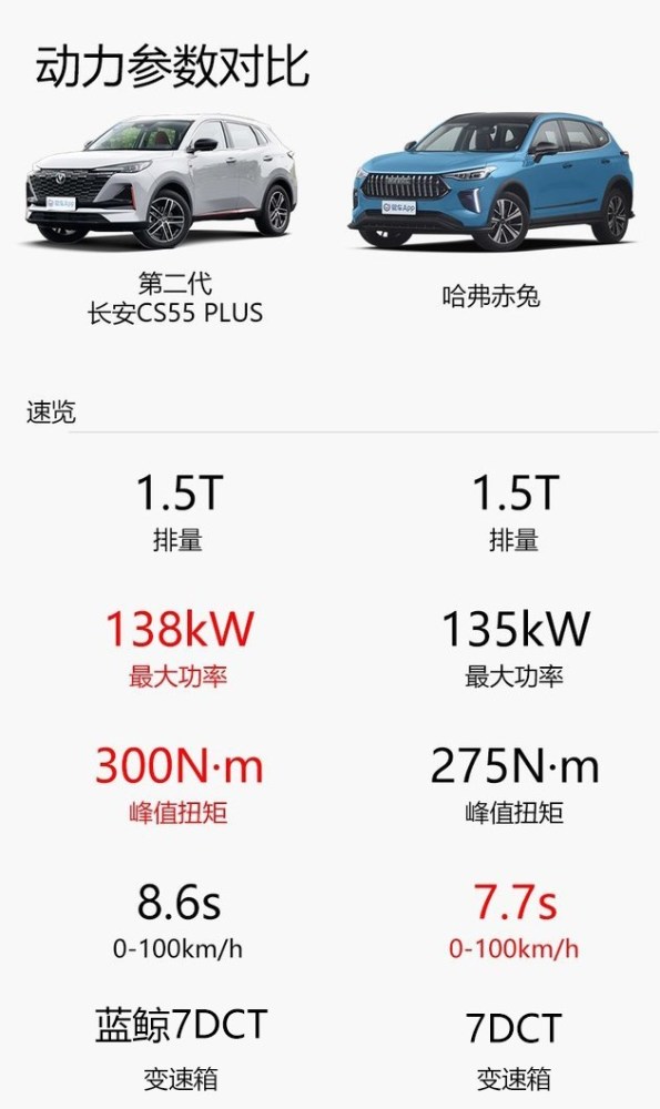 预算10万 要科技还是要运动?全新长安cs55 plus对比哈弗赤兔