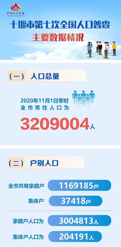 十堰市人口多少_权威发布!十堰常住人口为320.9万,其中中心城区103.34万