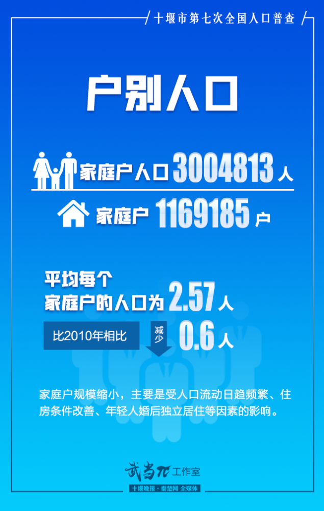 十堰市人口多少_权威发布!十堰常住人口为320.9万,其中中心城区103.34万