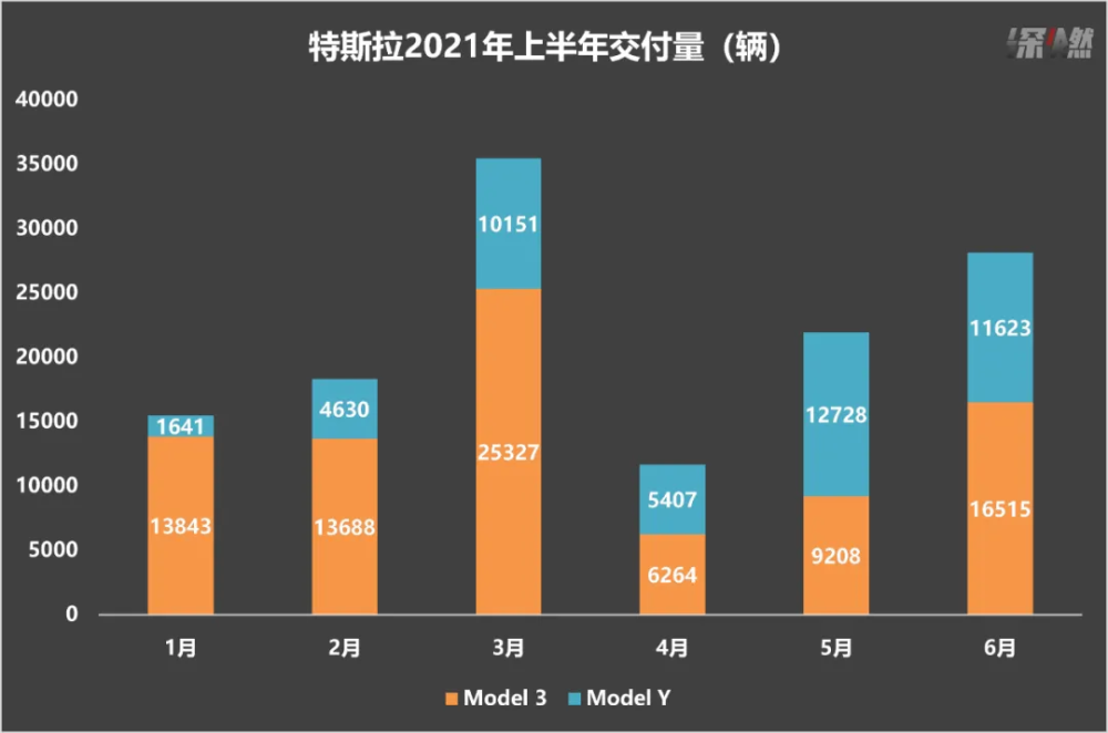 特斯拉中國上半年交付量 數據來源 / 乘聯會