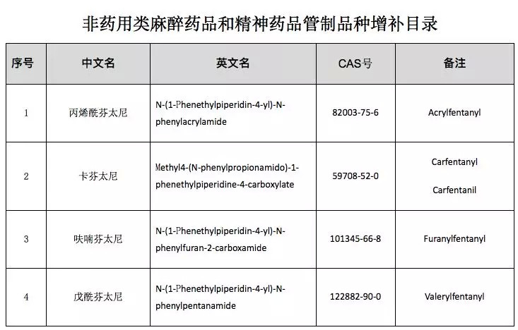 有关规定,公安部,国家卫生健康委员会和国家药品监督管理局决定将芬