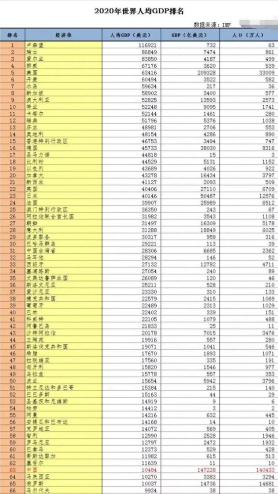 2020福建83个区县人均GDP排名：9个区超过2万美元，你家乡排第几