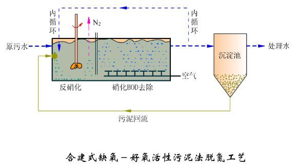 汙水處理基礎知識彙總