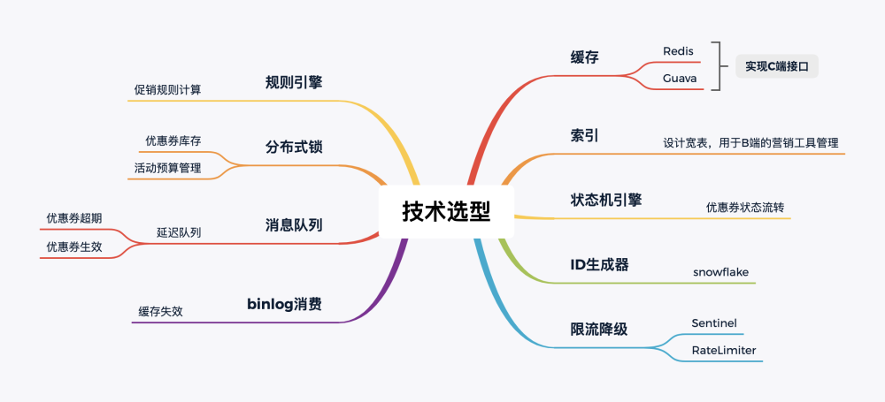 電商營銷體系建設的運營產品和技術挑戰