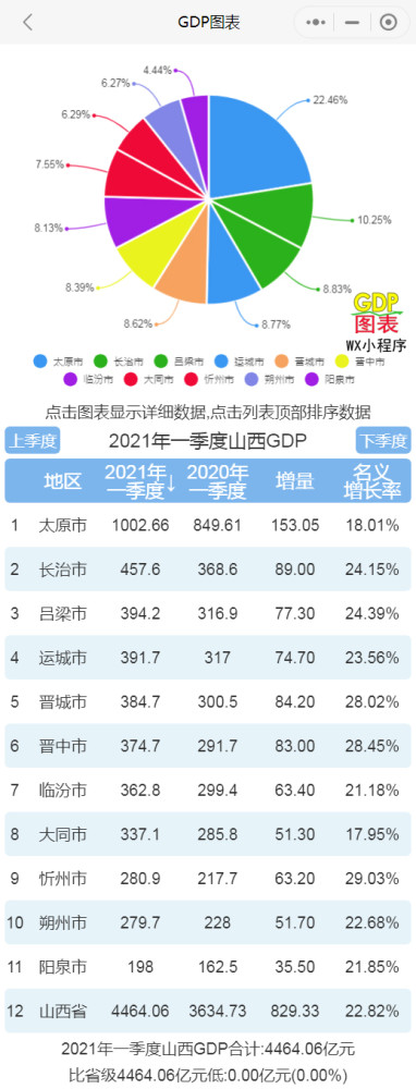 山西吧gdp_2020年山西各城市GDP数据情况,太原总量最高,运城增速全省第一
