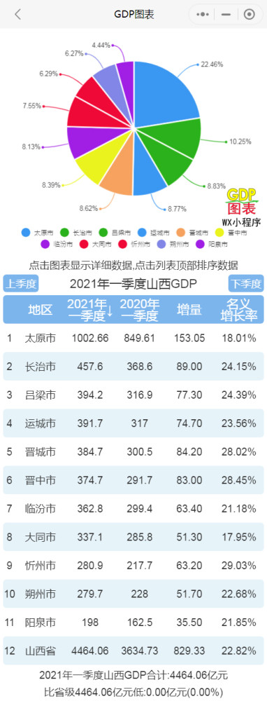 山西各个市gdp排名_山西省各市GDP排行榜2020年排名(完整版)