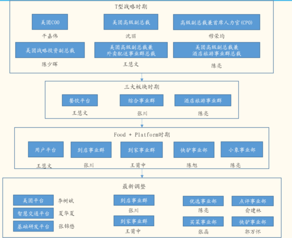 美团企业组织架构图图片