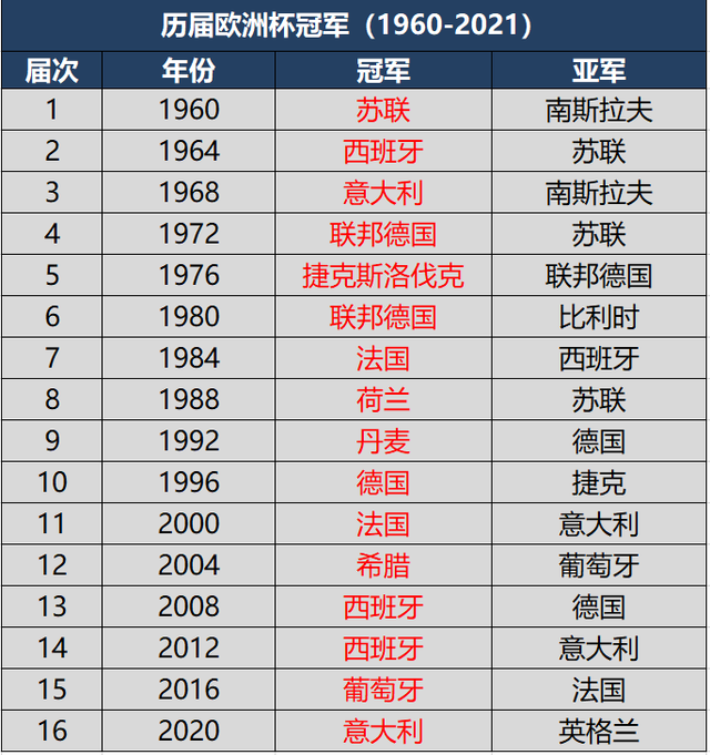 欧洲杯历届冠军及夺冠排行榜,意大利再度捧杯仅次于德国西班牙