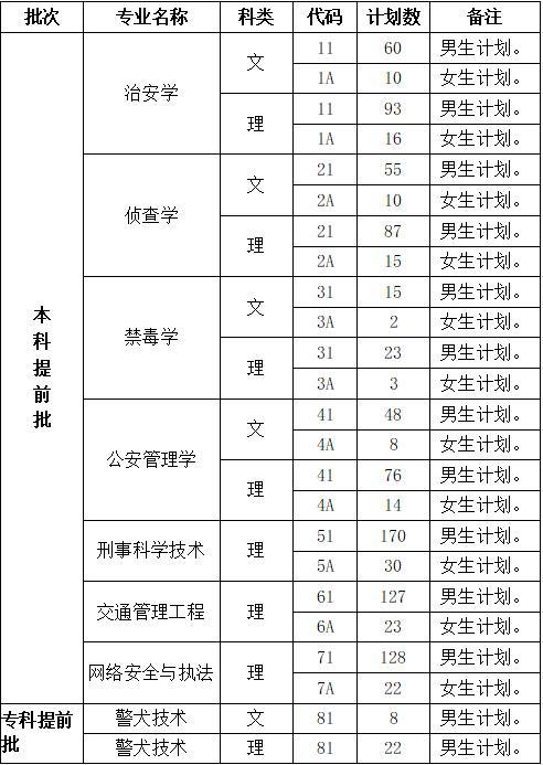 2021年四川警察學院公安本科專業錄取分數線公佈