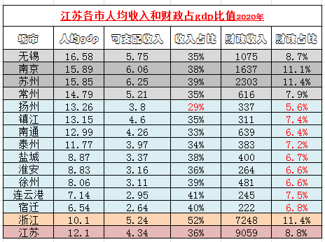 GDP财政_江苏省各市人均收入和财政占GDP比值