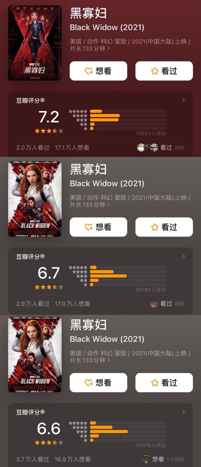 《黑寡妇》豆瓣评分跌至6.6,但北美票房表现强劲,全球累计破2亿