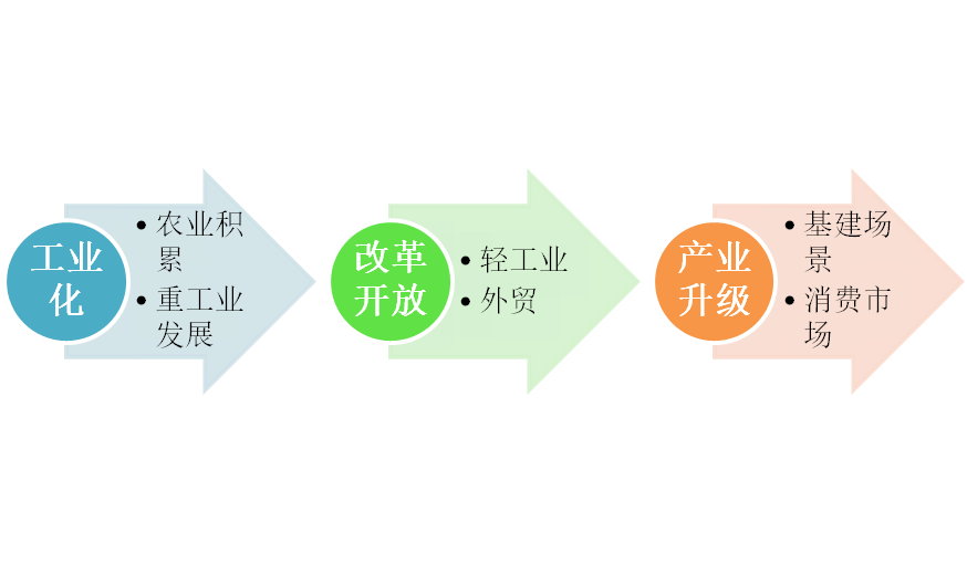 中国经济发展三阶段图