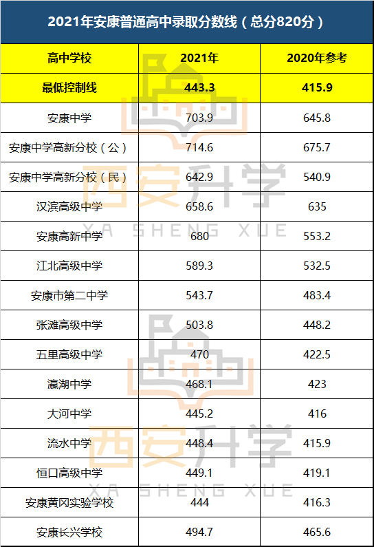 2021年陝西省咸陽市,安康市,寶雞市中考普高線公佈!