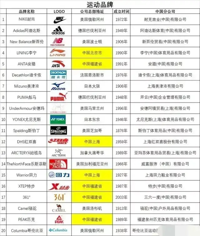 世界运动服装品牌排行榜_盘点世界十大运动服品牌排行