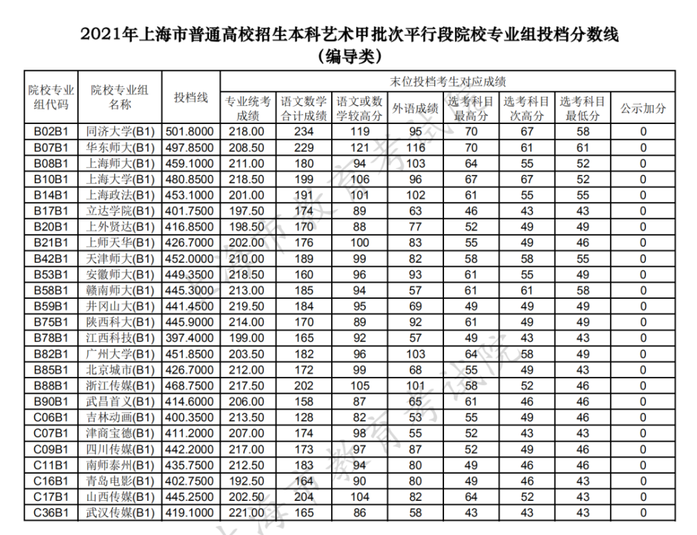 21年山东二本线_2020二本线山东_山东2024二本分数线