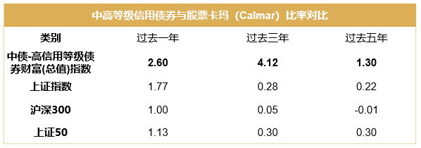 在行业中,基金持有体验可通过一个叫卡玛比率的指标进行量化比较,它由