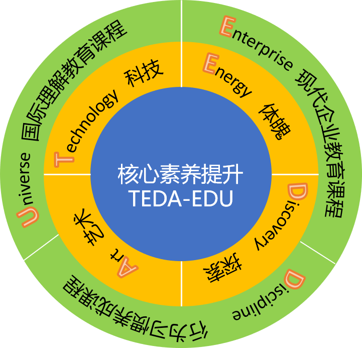 開設行為習慣養成,現代企業教育,國際理解教育等核心素養課程